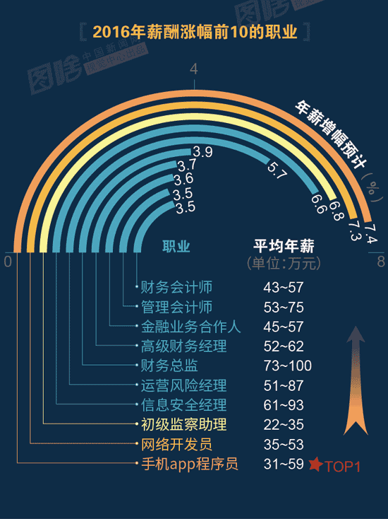 【圖解】2016哪行最賺錢？金融、互聯網領跑中外
